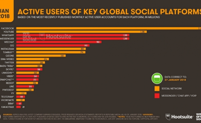 Dünyada 3 milyar 190 bin kişi sosyal medya kullanıyor