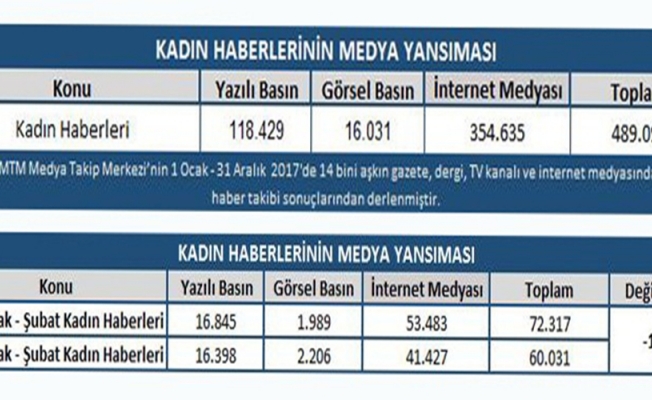 Kadın haberlerinin medya raporu açıklandı