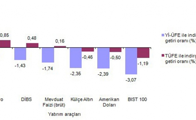 Şubatta en fazla euro kazandırdı