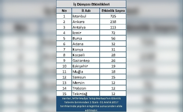 En çok etkinlik İstanbul’da düzenleniyor