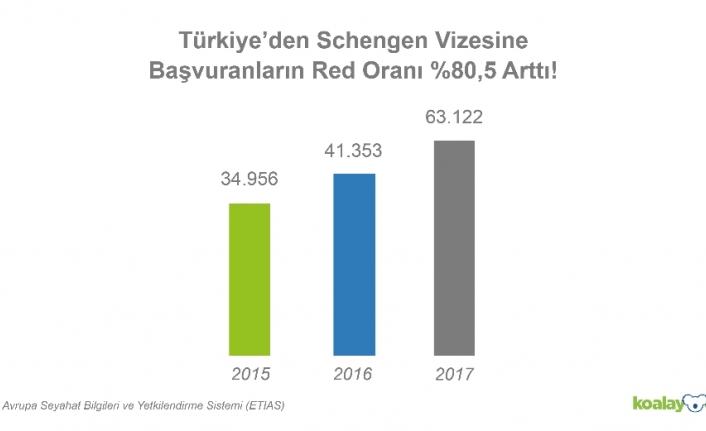 Türkiye’den Schengen başvurularının yüzde 80’i reddediliyor