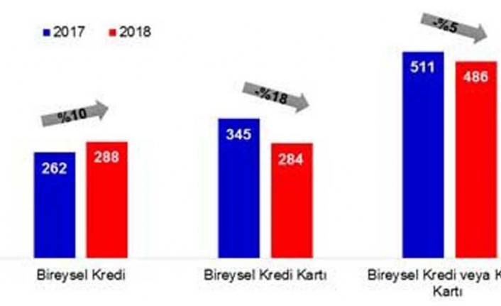 Borcundan dolayı yasal takibe girenler azaldı
