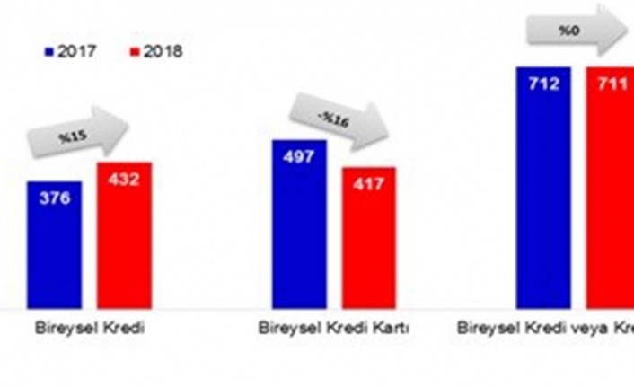 Borcundan dolayı yasal takibe giren sayısı geriledi