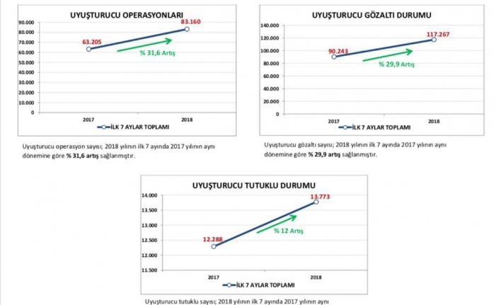 Güvenlik güçleri uyuşturucu satıcılarına göz açtırmıyor