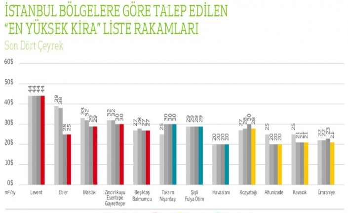 Ofislerin kiraları düştü, 3’te 1’i boş kaldı