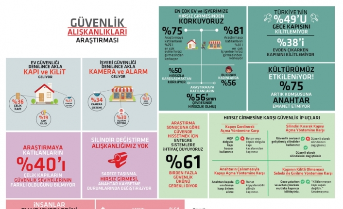 Türkiye’nin yüzde 49’u gece kapısını kilitlemiyor