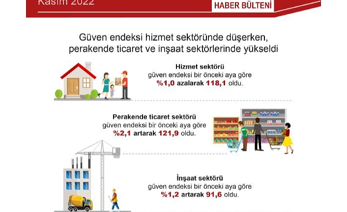 Güven endeksi, perakende ticaret ve inşaat sektöründe arttı