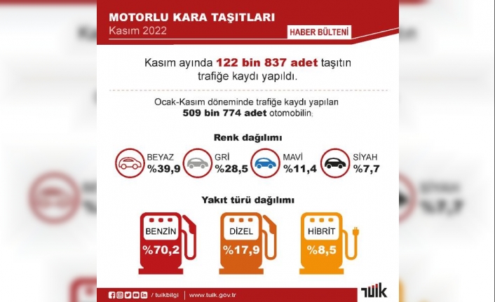 TÜİK: Kasımda 122 bin 837 taşıtın trafiğe kaydı yapıldı