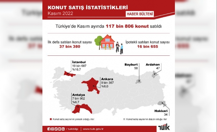 TÜİK: Konut satış sayısı kasımda azaldı