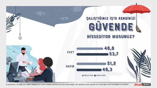 Araştırma: Yüzde 46,3 çalıştığı kurumda kendini güvende hissetmiyor