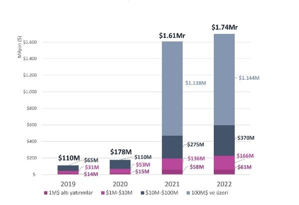 Yerli startup’lar 2022 yılında 1,8 milyar dolar yatırım aldı