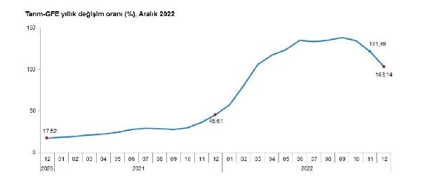 TÜİK: Tarımsal girdi fiyat endeksi aralıkta arttı