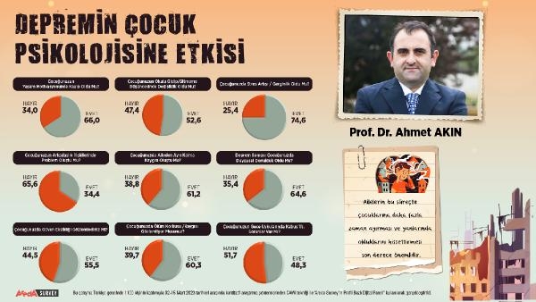 Depremin çocuklarda yarattığı stres ve gerginlik araştırıldı