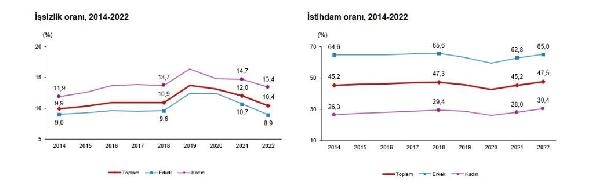 TÜİK: 2022 yılı işsizlik oranı yüzde 10,4