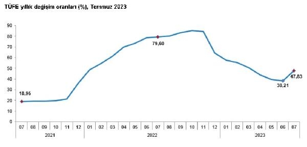 TÜİK, temmuz ayı enflasyon oranlarını açıkladı