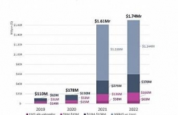 Yerli startup’lar 2022 yılında 1,8 milyar dolar yatırım aldı