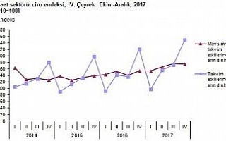İnşaat sektöründe ciro arttı