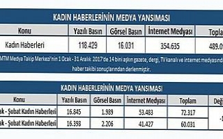 Kadın haberlerinin medya raporu açıklandı