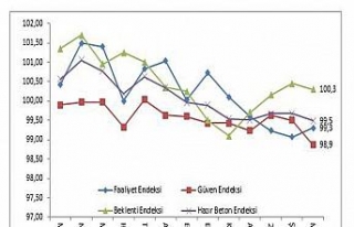 İnşaat sektörü geçen yıla kıyasla yavaşladı