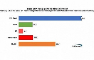 CHP tabanı HDP ve SP ile ittifak istemiyor