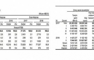 Dış ticaret ve turizm istatistikleri açıklandı