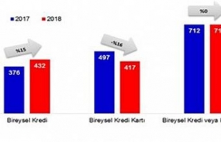 Borcundan dolayı yasal takibe giren sayısı geriledi