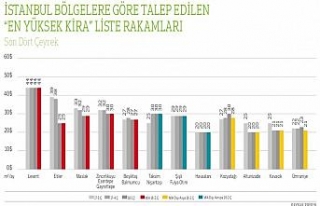 Ofislerin kiraları düştü, 3’te 1’i boş kaldı