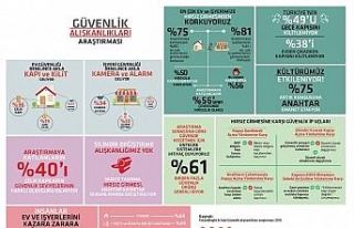 Türkiye’nin yüzde 49’u gece kapısını kilitlemiyor
