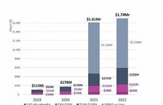 Yerli startup’lar 2022 yılında 1,8 milyar dolar...
