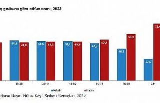 TÜİK: Nüfusun yüzde 49,9'unu kadınlar, yüzde...