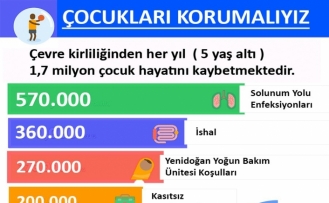 Her yıl 1,7 milyon çocuk çevre kirliliğinden dolayı erken ölüyor