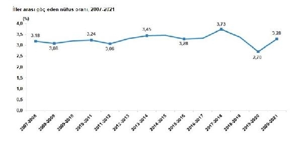 TÜİK: 2 milyon 777 bin 797 kişi iller arası göç etti