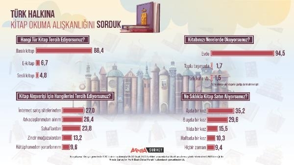 Araştırma: Türk halkının tercihi basılı kitaplar