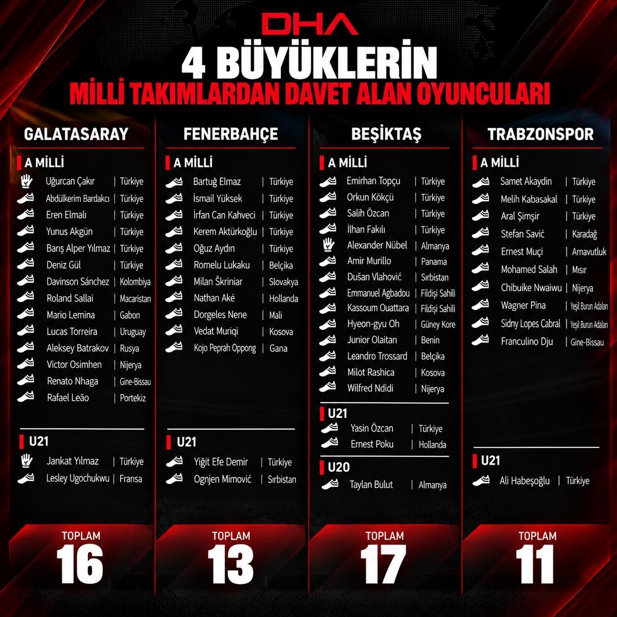 – Beşiktaş, 17 oyuncuyla milli takımlara en çok futbolcu gönderen