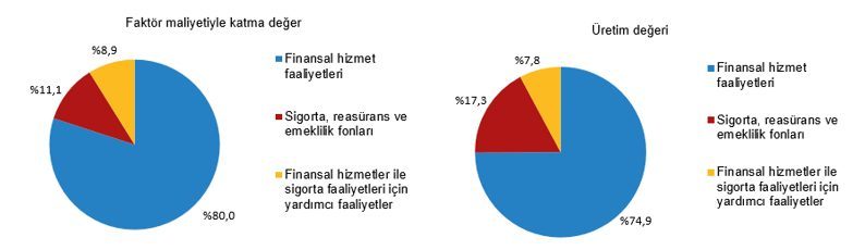 ANKARA, – TÜRKİYE İstatistik Kurumu (TÜİK), mali aracı kuruluşlar sektöründe