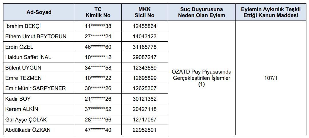 SPK’dan 11 kişi hakkında suç duyurusu ANKARA, – SERMAYE Piyasası Düzenleme Kurulu (SPK), Özata Denizcilik pay