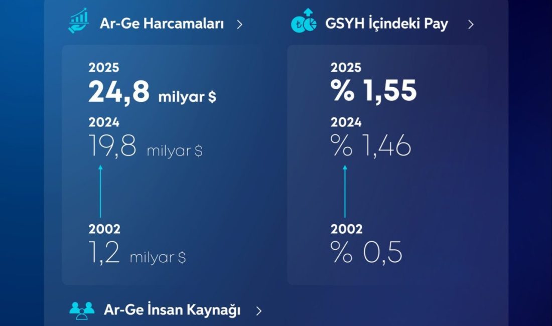 Bakan Kacır: Ar-Ge faaliyetlerinde rekorlar kırdık ANKARA, – SANAYİ ve Teknoloji Bakanı Mehmet Fatih Kacır, Türkiye’nin