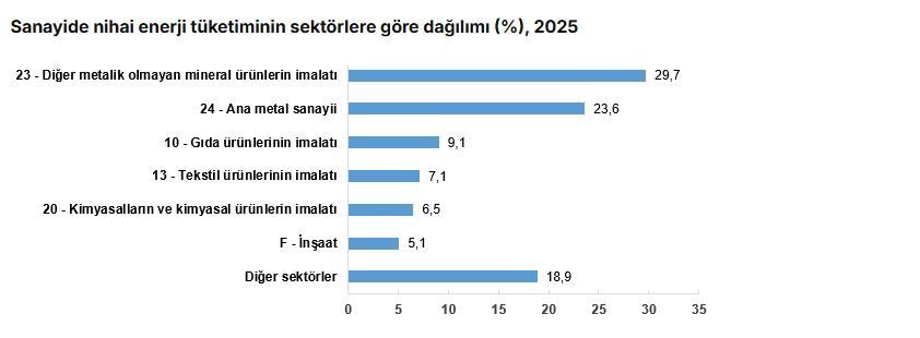 Sanayi sektörü 1,7 milyon terajul enerji tüketti ANKARA, – TÜRKİYE İstatistik Kurumu (TÜİK), 2025 yılında sanayi sektörü