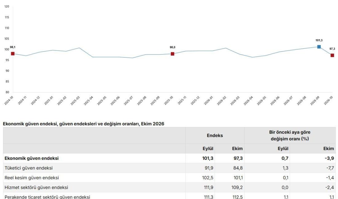 ANKARA, – TÜRKİYE İstatistik Kurumu (TÜİK), ekonomik güven endeksinin ekim