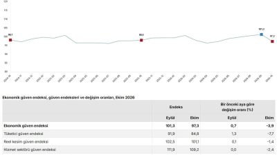 ANKARA, – TÜRKİYE İstatistik Kurumu (TÜİK), ekonomik güven endeksinin ekim