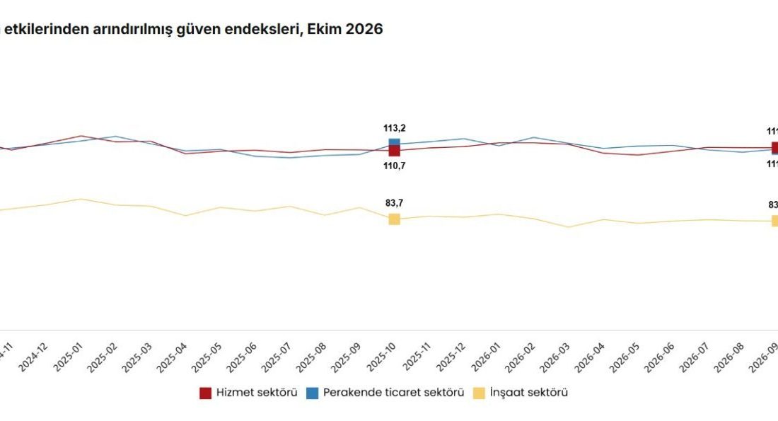 TÜİK: Güven endeksi hizmet sektöründe azaldı, inşaat ve perakende ticarette arttı Umutcan ÖREN/ANKARA, – TÜRKİYE İstatistik Kurumu (TÜİK), ekim ayında güven