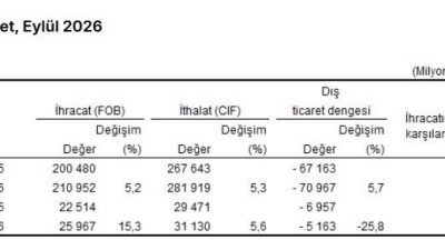 ANKARA, – TÜRKİYE İstatistik Kurumu (TÜİK), eylül ayında ihracatın yüzde