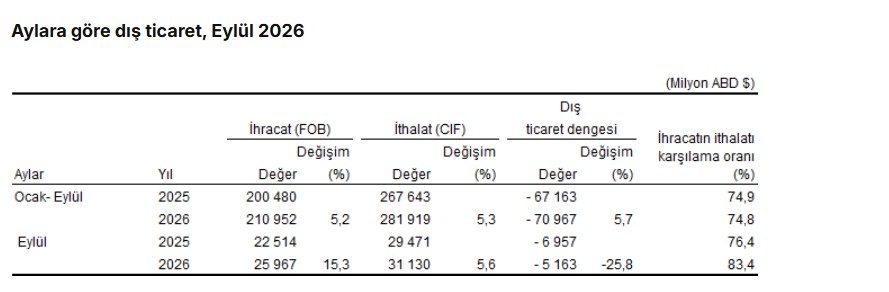 ANKARA, – TÜRKİYE İstatistik Kurumu (TÜİK), eylül ayında ihracatın yüzde