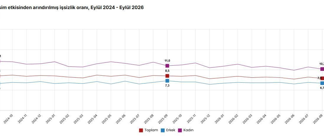 ANKARA, – TÜRKİYE İstatistik Kurumu (TÜİK), işsizlik oranının eylül ayında