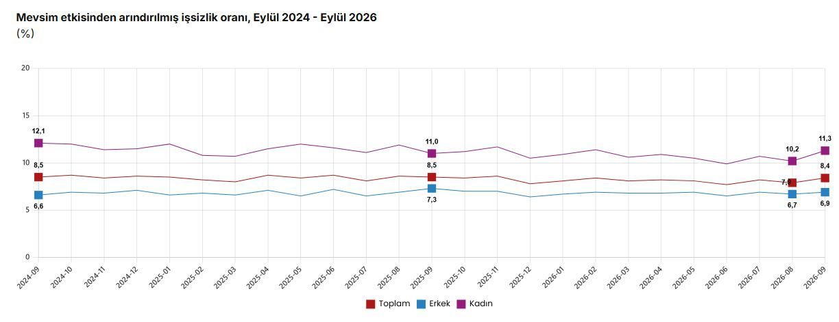 ANKARA, – TÜRKİYE İstatistik Kurumu (TÜİK), işsizlik oranının eylül ayında